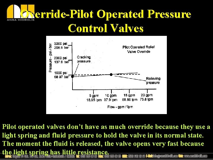 Unit Twelve Pilot Operated Pressure Control Valves At
