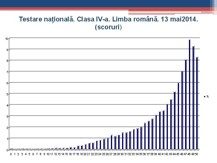 Testare națională. Clasa IV-a. Limba română. 13 mai 2014. (scoruri) 10 9 8 7