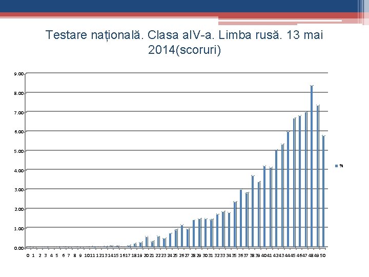 Testare națională. Clasa a. IV-a. Limba rusă. 13 mai 2014(scoruri) 9. 00 8. 00