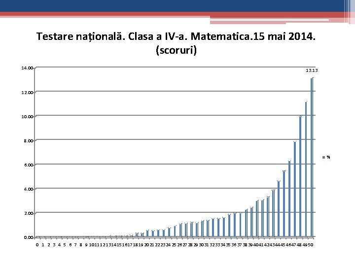 Testare națională. Clasa a IV-a. Matematica. 15 mai 2014. (scoruri) 14. 00 13. 13