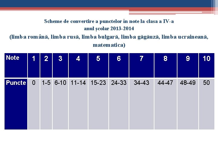 Scheme de convertire a punctelor în note la clasa a IV-a anul școlar 2013