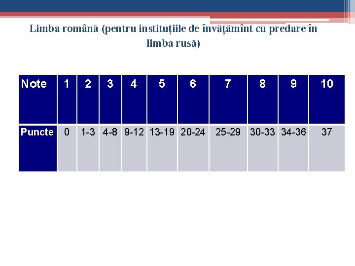 Limba română (pentru instituțiile de învățămînt cu predare în limba rusă) Note 1 Puncte