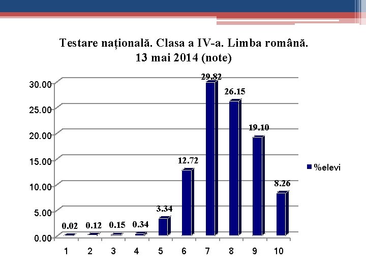 Testare națională. Clasa a IV-a. Limba română. 13 mai 2014 (note) 29. 82 30.