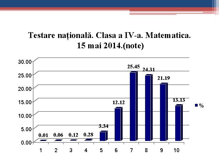 Testare națională. Clasa a IV-a. Matematica. 15 mai 2014. (note) 30. 00 25. 45