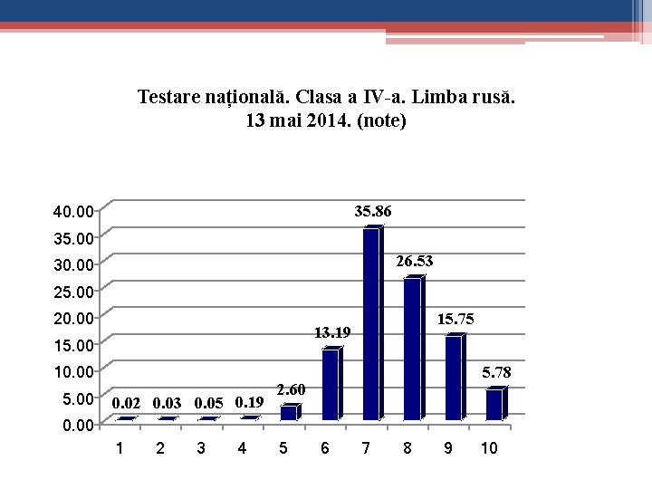 Testare națională. Clasa a IV-a. Limba rusă. 13 mai 2014. (note) 40. 00 35.