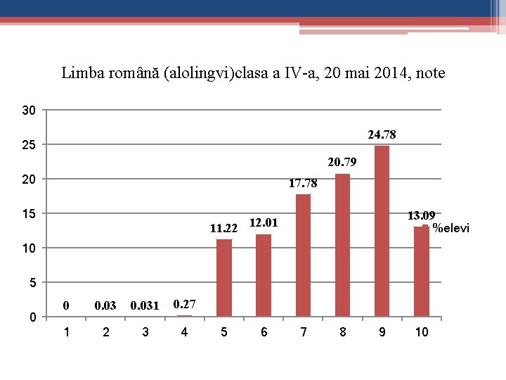 Limba română (alolingvi)clasa a IV-a, 20 mai 2014, note 30 24. 78 25 20.