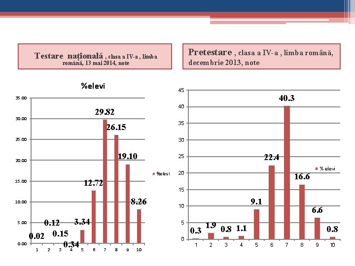 Pretestare , clasa a IV-a , limba română, Testare națională , clasa a IV-a