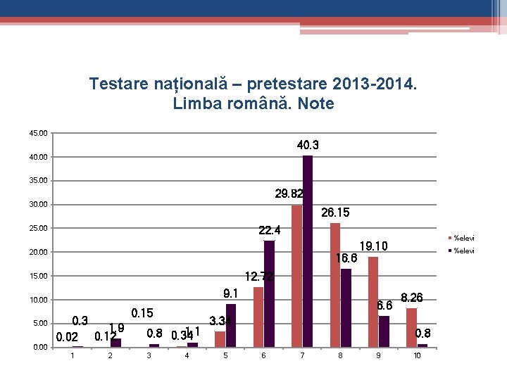 Testare națională – pretestare 2013 -2014. Limba română. Note 45. 00 40. 3 40.