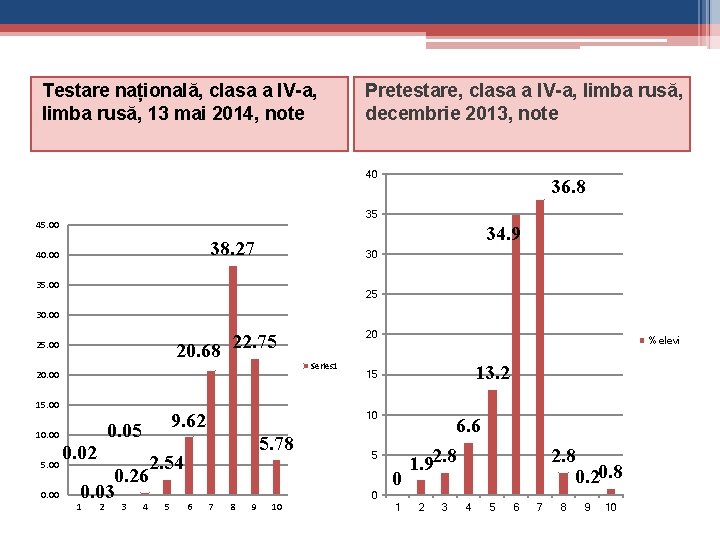 Testare națională, clasa a IV-a, limba rusă, 13 mai 2014, note Pretestare, clasa a