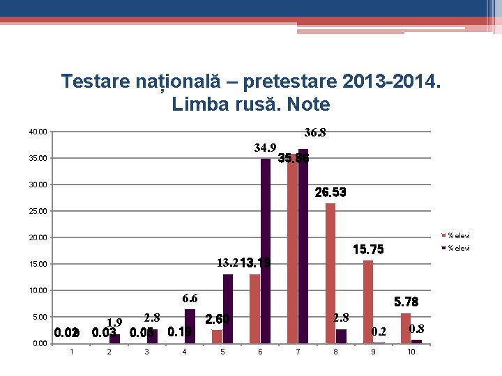 Testare națională – pretestare 2013 -2014. Limba rusă. Note 36. 8 40. 00 34.