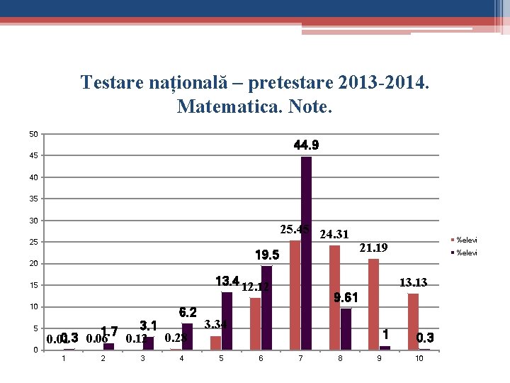 Testare națională – pretestare 2013 -2014. Matematica. Note. 50 44. 9 45 40 35