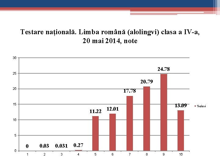 Testare națională. Limba română (alolingvi) clasa a IV-a, 20 mai 2014, note 30 24.