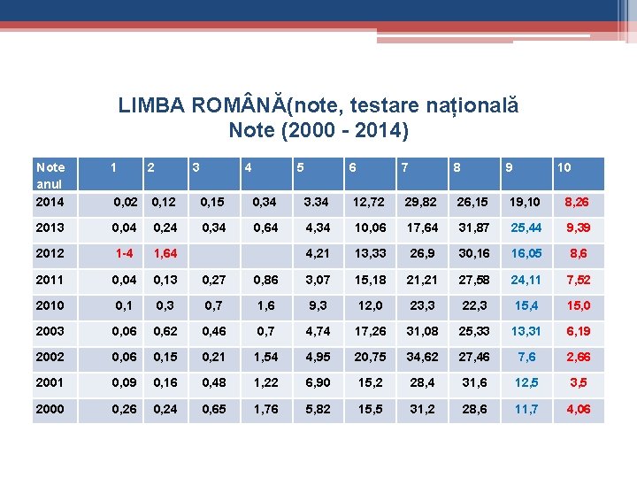 LIMBA ROM NĂ(note, testare națională Note (2000 - 2014) Note anul 2014 1 2