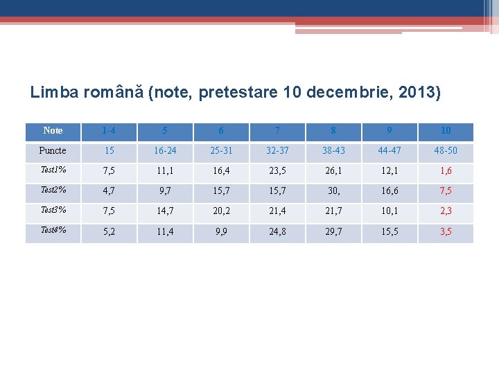 Limba română (note, pretestare 10 decembrie, 2013) Note 1 -4 5 6 7 8