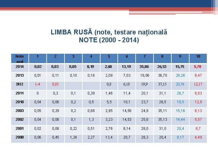 LIMBA RUSĂ (note, testare națională NOTE (2000 - 2014) Note anul 2014 1 2