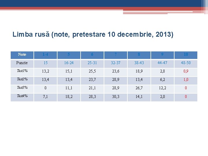 Limba rusă (note, pretestare 10 decembrie, 2013) Note 1 -4 5 6 7 8