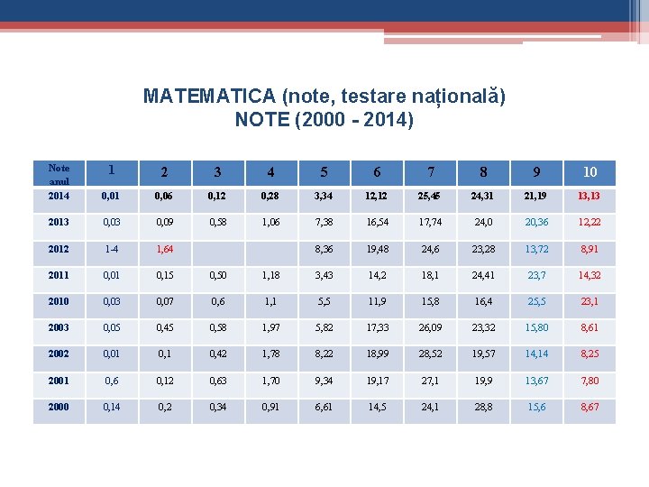 MATEMATICA (note, testare națională) NOTE (2000 - 2014) Note anul 2014 1 2 3