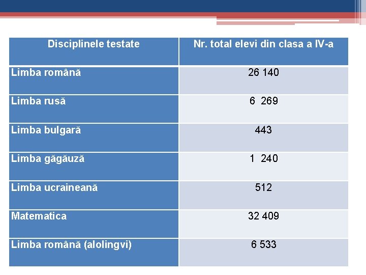 Disciplinele testate Nr. total elevi din clasa a IV-a Limba română 26 140 Limba