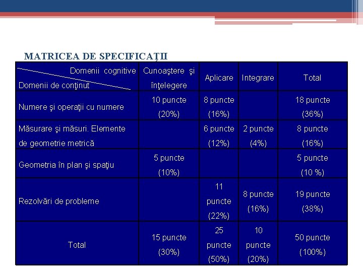 MATRICEA DE SPECIFICAŢII matematica Domenii cognitive Domenii de conţinut Numere şi operaţii cu MATRICEA DE SPECIFICAŢII matematica Domenii cognitive Domenii de conţinut Numere şi operaţii cu