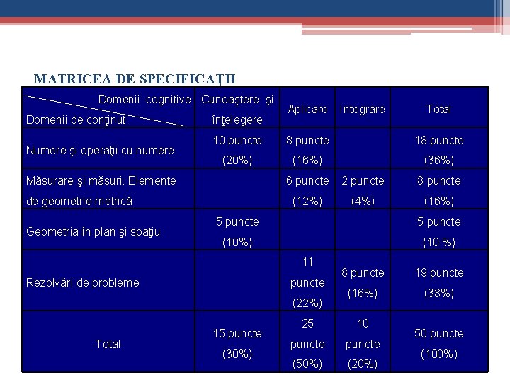  MATRICEA DE SPECIFICAŢII matematica Domenii cognitive Domenii de conţinut Numere şi operaţii cu