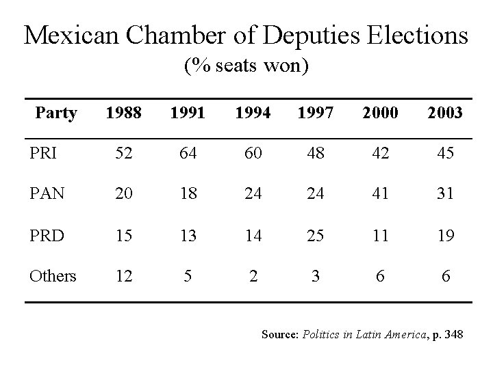 Mexican Chamber of Deputies Elections (% seats won) Party 1988 1991 1994 1997 2000