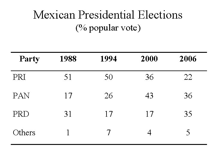 Mexican Presidential Elections (% popular vote) Party 1988 1994 2000 2006 PRI 51 50