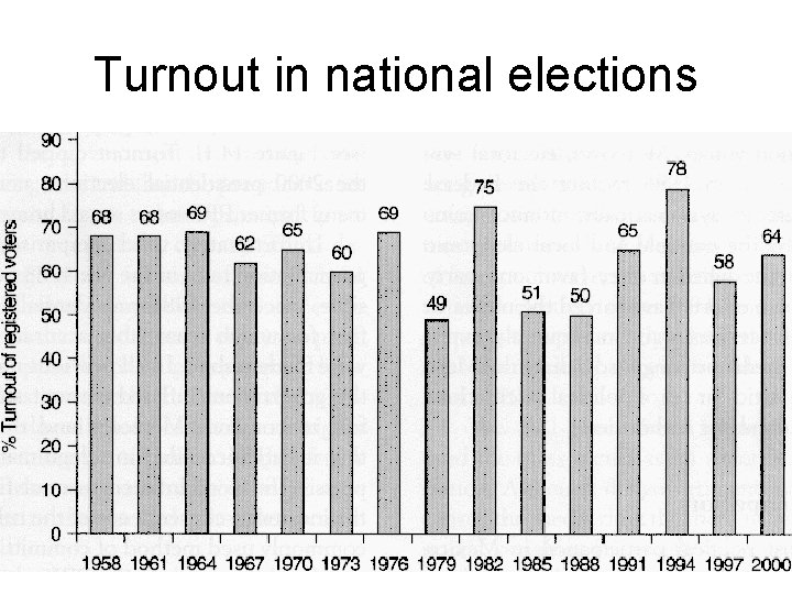 Turnout in national elections 