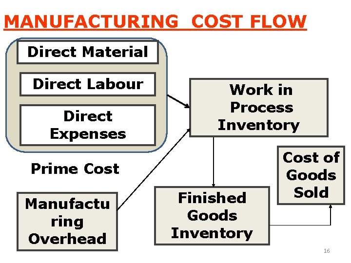 MANUFACTURING COST FLOW Direct Material Direct Labour Direct Expenses Work in Process Inventory Prime