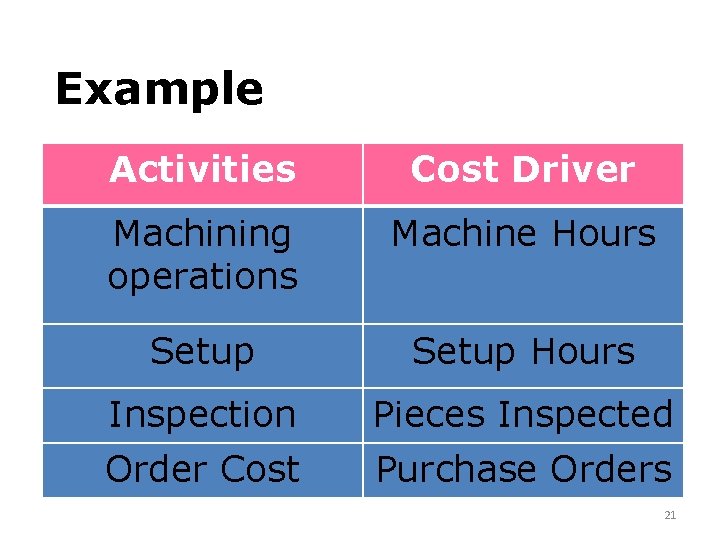 Example Activities Cost Driver Machining operations Machine Hours Setup Hours Inspection Pieces Inspected Order