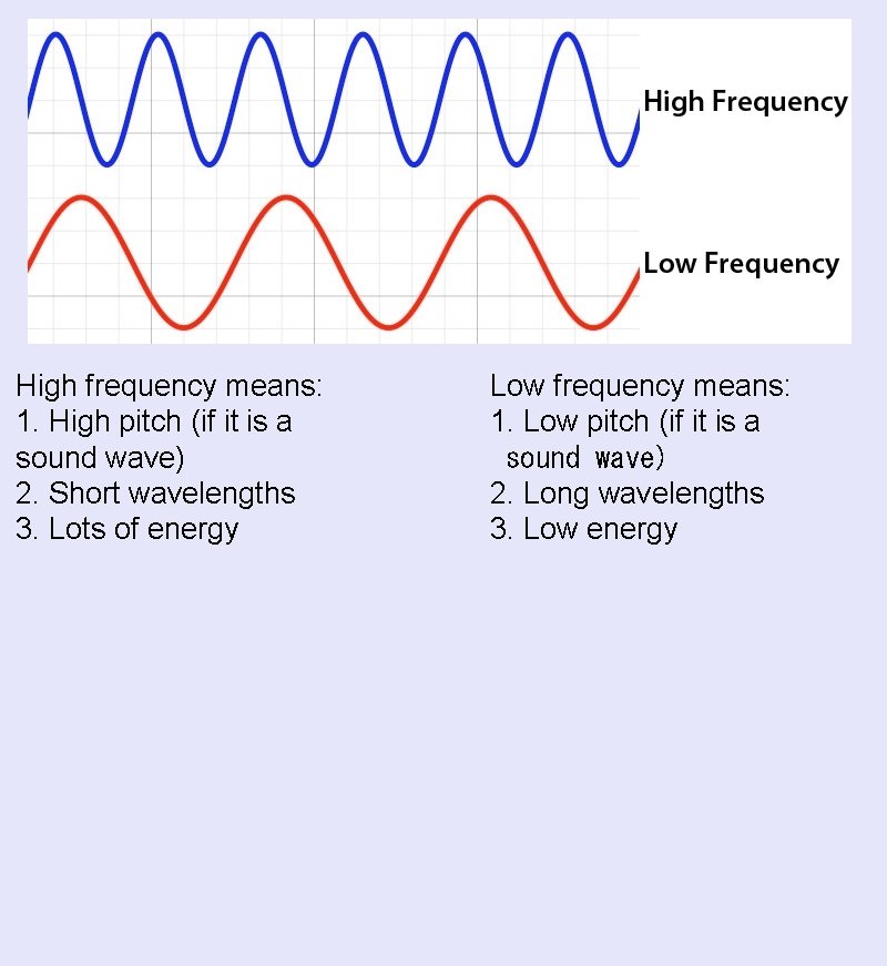High frequency means: 1. High pitch (if it is a sound wave) 2. Short