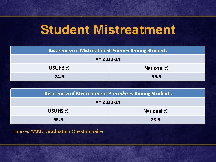 Student Mistreatment Awareness of Mistreatment Policies Among Students AY 2013 -14 USUHS % National