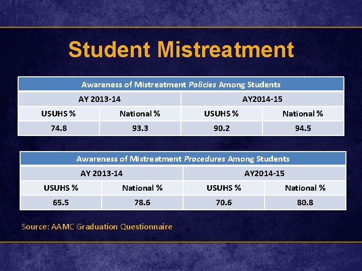 Student Mistreatment Awareness of Mistreatment Policies Among Students AY 2013 -14 AY 2014 -15