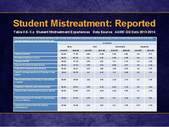 Student Mistreatment: Reported Table 3. 6 - 3. a Student Mistreatment Experiences Data Source: