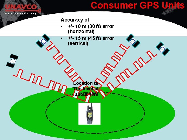 Consumer GPS Units Accuracy of • +/- 10 m (30 ft) error (horizontal) •