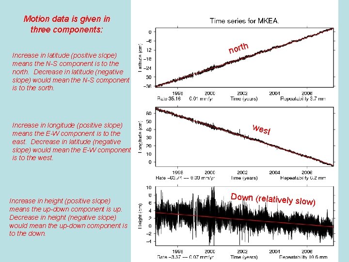 Motion data is given in three components: h Increase in latitude (positive slope) means