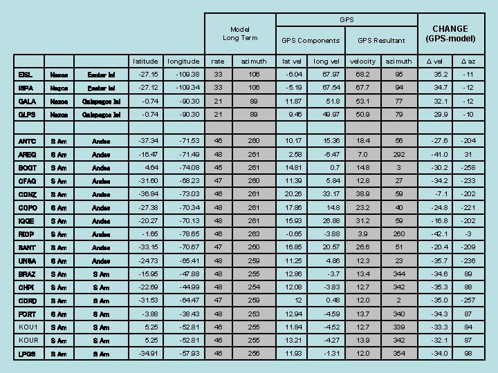 GPS Model Long Term latitude longitude rate azimuth lat vel long vel EISL Nazca