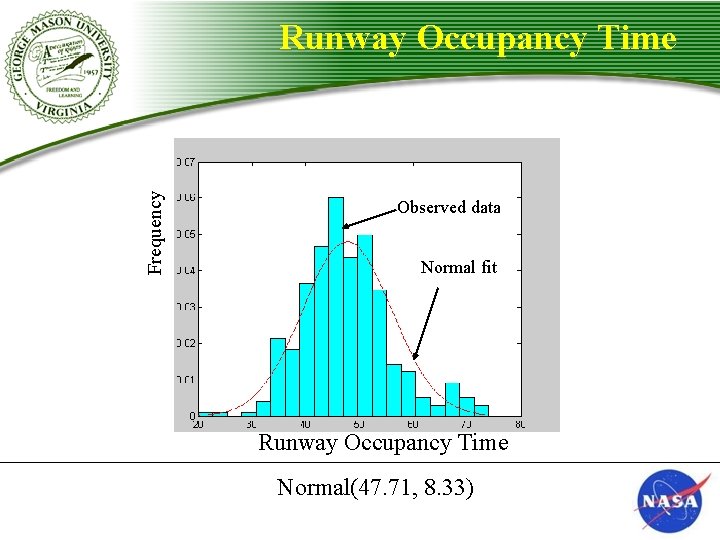 Frequency Runway Occupancy Time Observed data Normal fit Runway Occupancy Time Normal(47. 71, 8. Frequency Runway Occupancy Time Observed data Normal fit Runway Occupancy Time Normal(47. 71, 8.