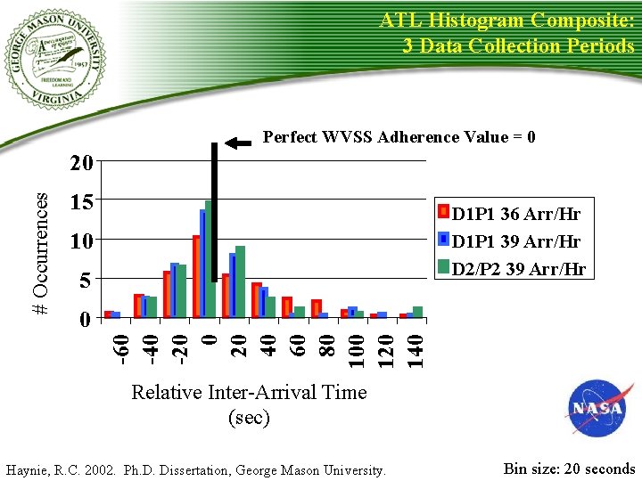 ATL Histogram Composite: 3 Data Collection Periods Perfect WVSS Adherence Value = 0 15 ATL Histogram Composite: 3 Data Collection Periods Perfect WVSS Adherence Value = 0 15