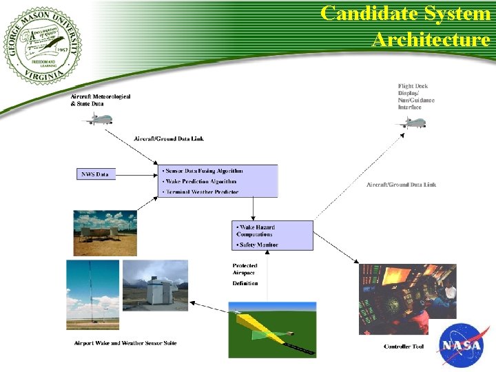 Candidate System Architecture Candidate System Architecture
