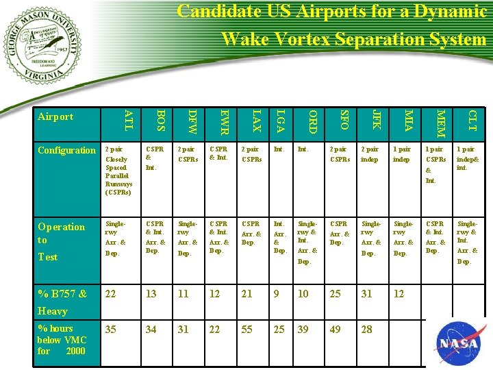 Candidate US Airports for a Dynamic Wake Vortex Separation System CLT 2 pair 1 Candidate US Airports for a Dynamic Wake Vortex Separation System CLT 2 pair 1