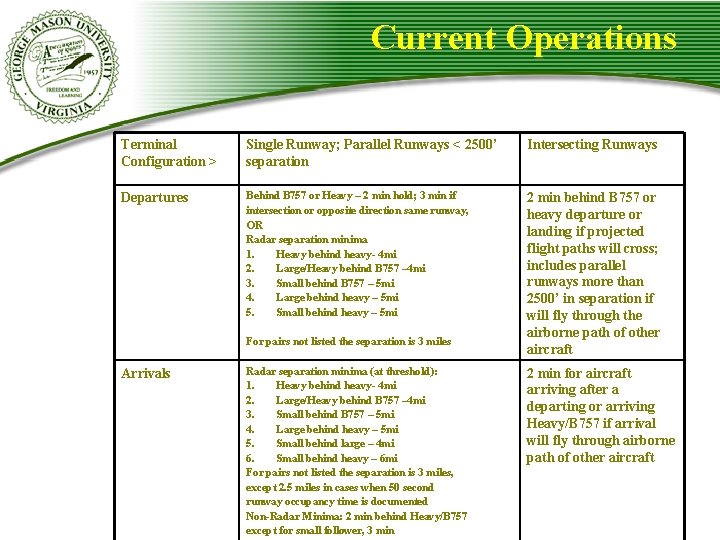 Current Operations Terminal Configuration > Single Runway; Parallel Runways < 2500’ separation Intersecting Runways Current Operations Terminal Configuration > Single Runway; Parallel Runways < 2500’ separation Intersecting Runways