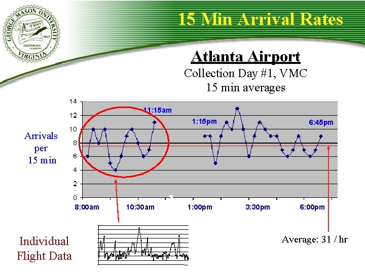 15 Min Arrival Rates Atlanta Airport Collection Day #1, VMC 15 min averages 11: 15 Min Arrival Rates Atlanta Airport Collection Day #1, VMC 15 min averages 11:
