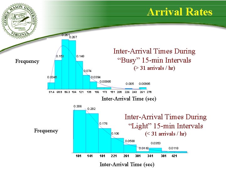 Arrival Rates 0. 261 0. 267 0. 153 Inter-Arrival Times During “Busy” 15 -min Arrival Rates 0. 261 0. 267 0. 153 Inter-Arrival Times During “Busy” 15 -min