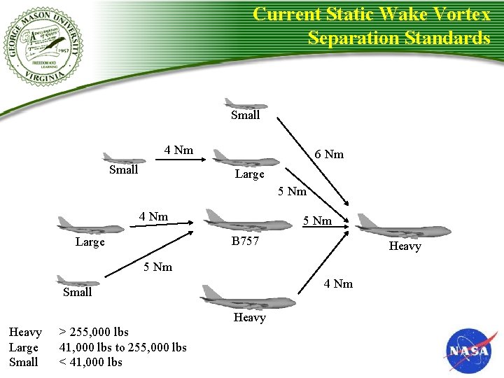 Current Static Wake Vortex Separation Standards Small 4 Nm Small 6 Nm Large 5 Current Static Wake Vortex Separation Standards Small 4 Nm Small 6 Nm Large 5