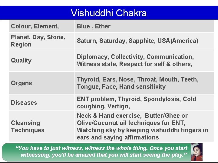 Vishuddhi Chakra Colour, Element, Blue , Ether Planet, Day, Stone, Region Saturn, Saturday, Sapphite,