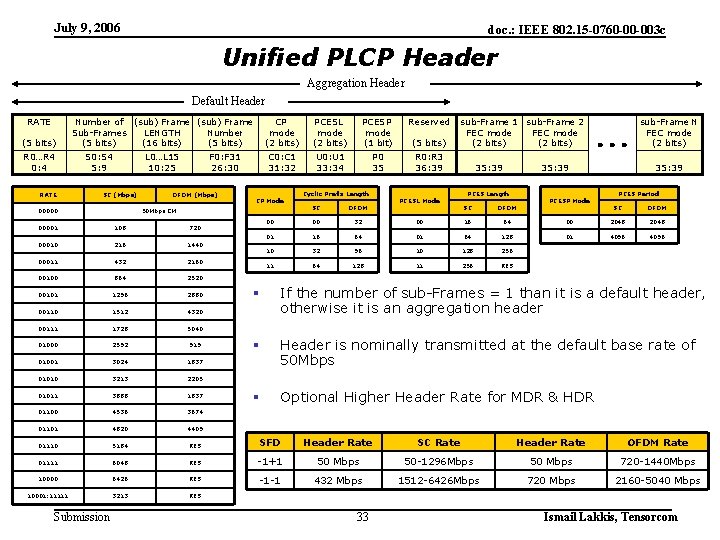 July 9, 2006 doc. : IEEE 802. 15 -0760 -00 -003 c Unified PLCP