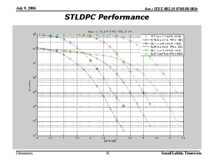 July 9, 2006 doc. : IEEE 802. 15 -0760 -00 -003 c STLDPC Performance