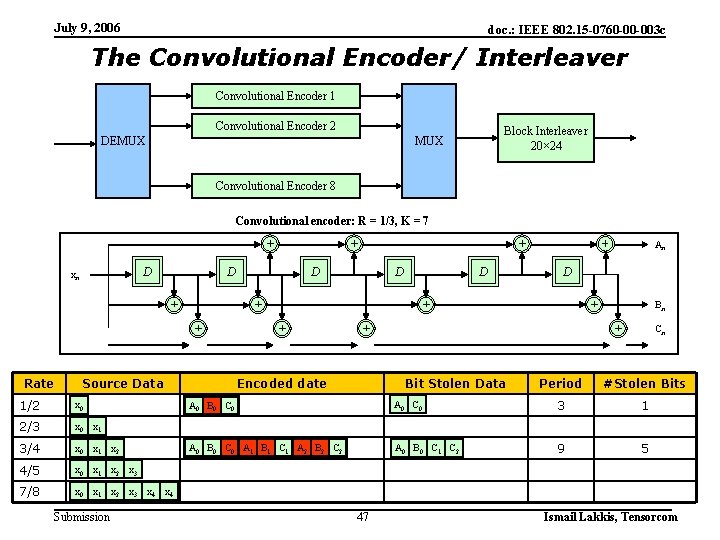 July 9, 2006 doc. : IEEE 802. 15 -0760 -00 -003 c The Convolutional