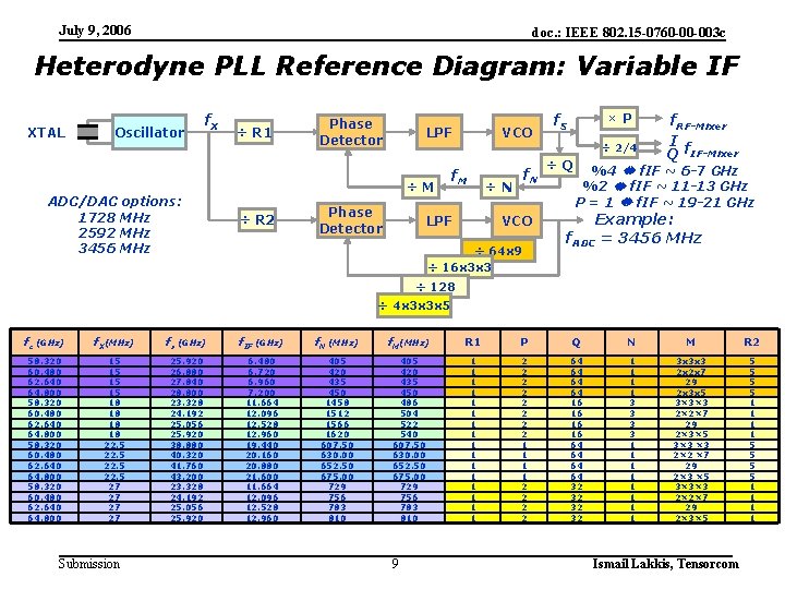 July 9, 2006 doc. : IEEE 802. 15 -0760 -00 -003 c Heterodyne PLL July 9, 2006 doc. : IEEE 802. 15 -0760 -00 -003 c Heterodyne PLL