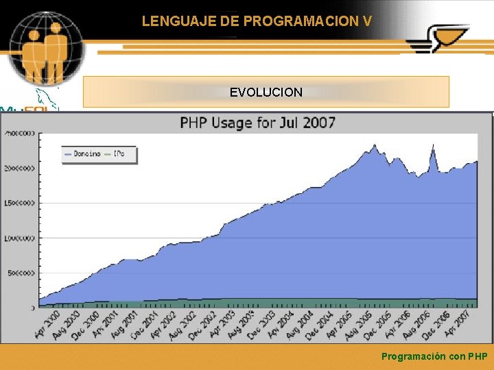 LENGUAJE DE PROGRAMACION V EVOLUCION Programación con PHP 